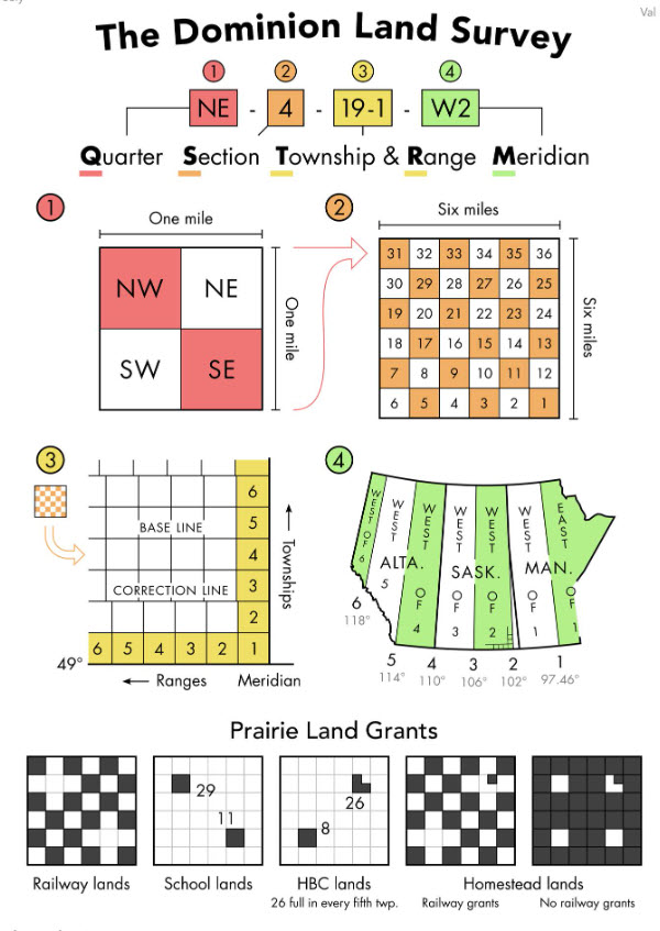 Dominion Land Survey