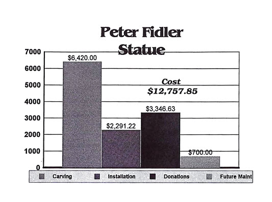 Costs of Statue